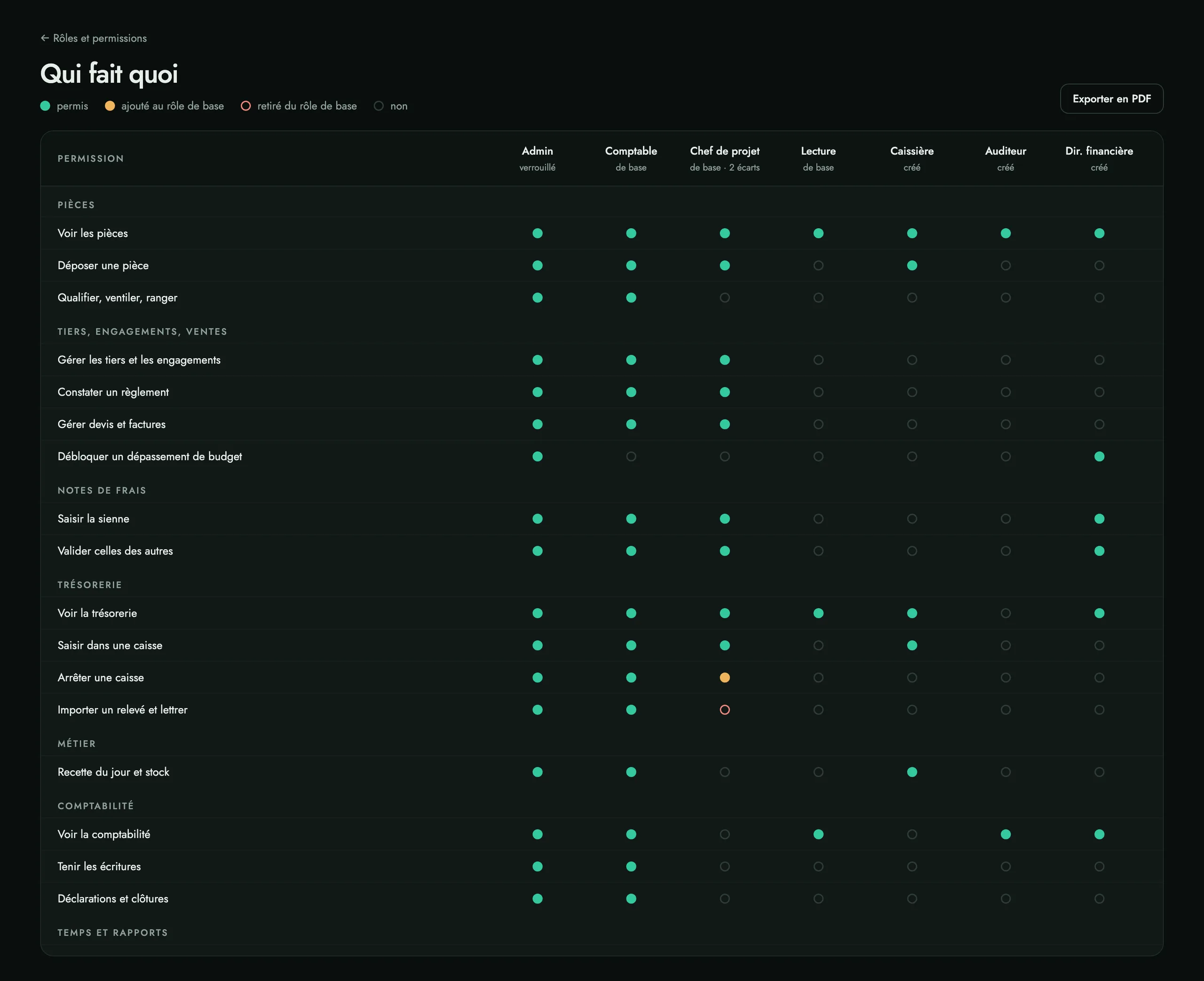 The roles × permissions matrix, read-only. This is what you export for an auditor.